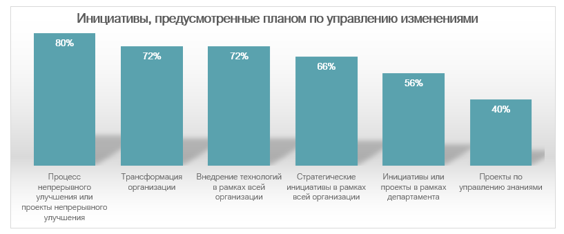 Диаграмма инициатив по управлению изменениями