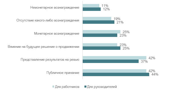 Диаграмма поощрения участников изменений